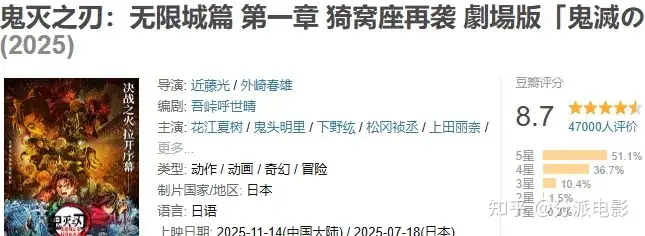 剧场版《鬼灭之刃：无限城篇 第一章 猗窝座再袭》豆瓣8.7值得吗？