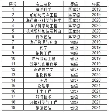 浙江海洋大学在浙江省的评价怎样?