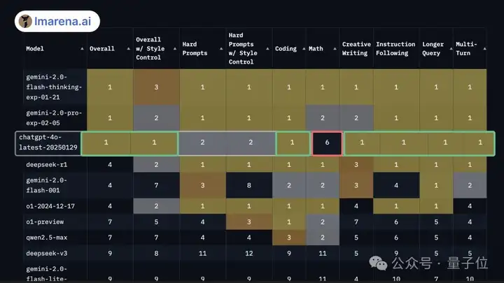 反超DeepSeek！新版GPT-4o登顶竞技场，奥特曼：还会更好