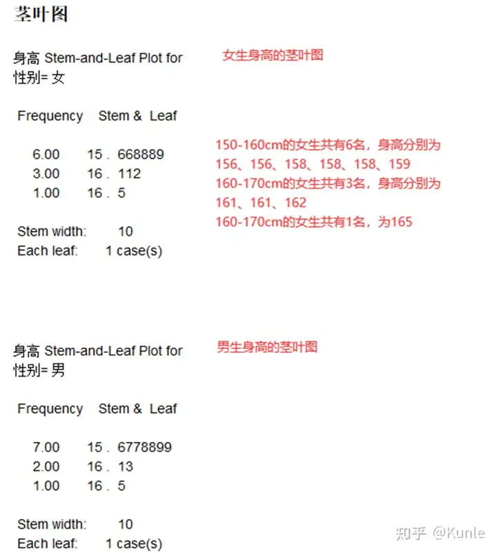 茎叶图（Stem-And-Leaf Display）适合表示什么样的数据，适合数据量特别大的数据吗？ - 知乎