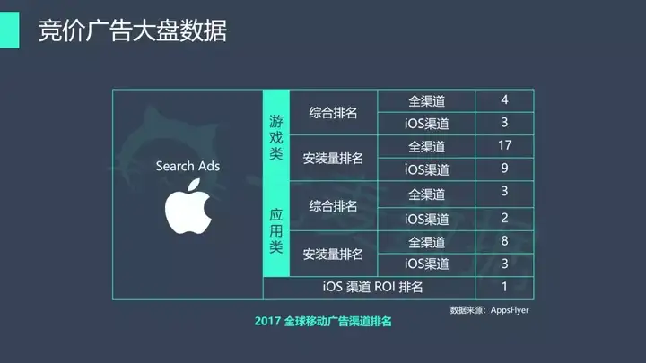 苹果竞价广告数据表现如何？是否可以尝试投放？