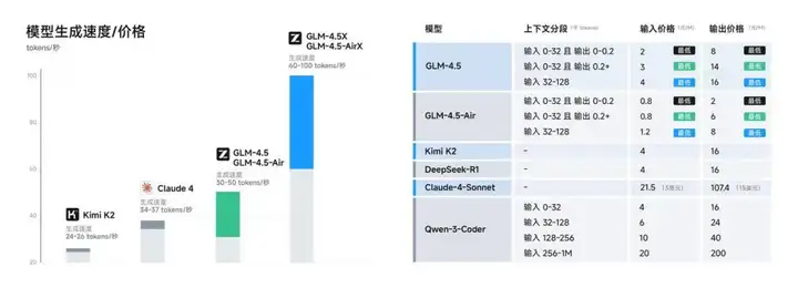 被 OpenAI 点名后，智谱刚刚发布最新旗舰模型 GLM-4.5：国产最全能，一句话造出搜索引擎