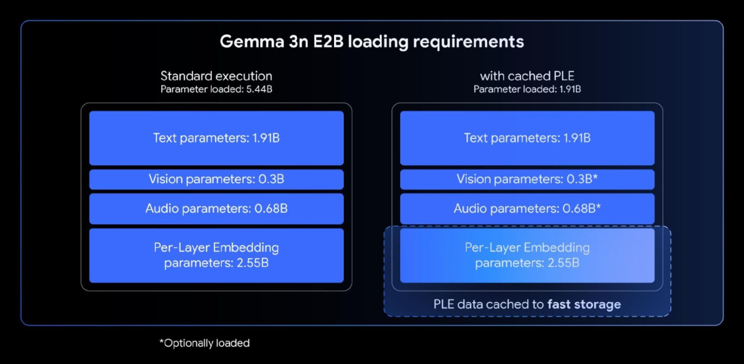 2G 内存跑 Gemma 3n 完整版！全球首个 10B 内模型杀疯 LMArena：1300 分碾压记录