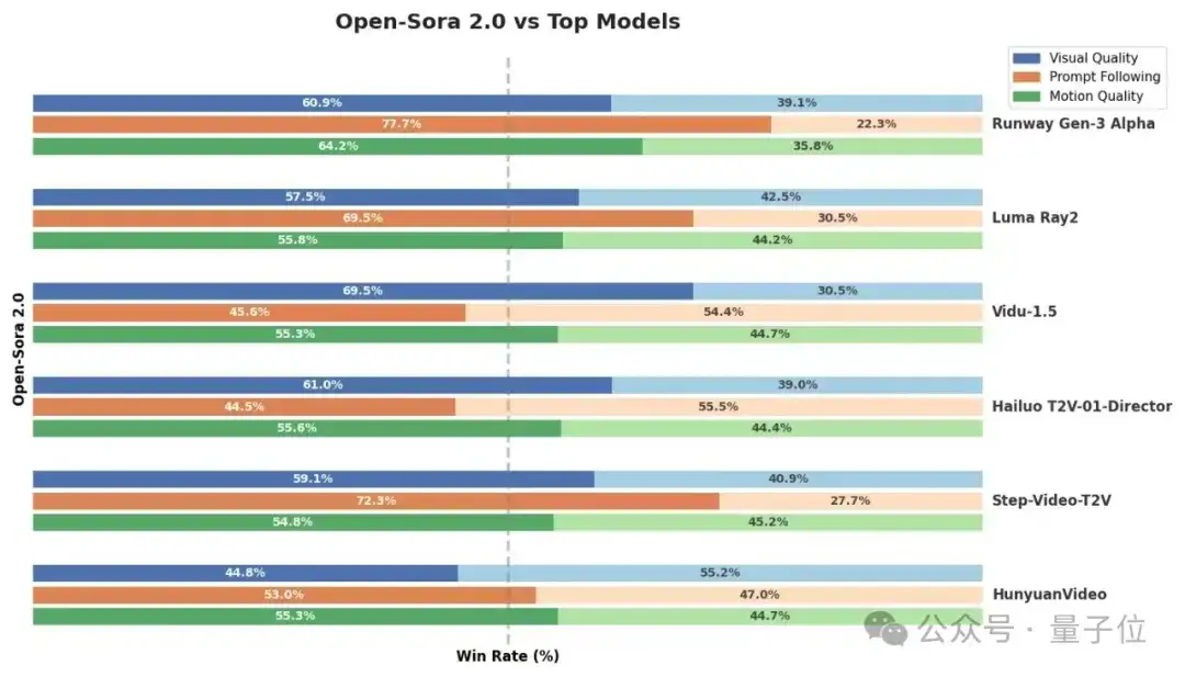 Open-Sora 2.0正式发布，11B模型拿下开源视频生成新SOTA！仅用224张GPU训练，训练成本省10倍