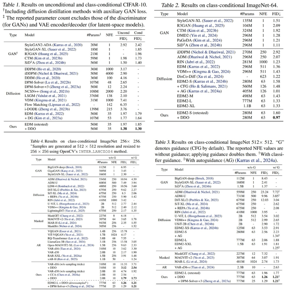 ICML 2025 Spotlight | 清华朱军组&NVIDIA提出DDO：扩散/自回归模型训练新范式，刷新图像生成SOTA