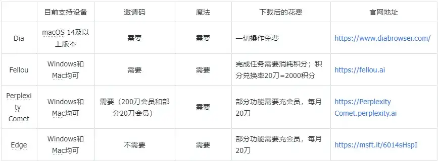 花了3天时间，万字长文一口气评测四大AI浏览器：Dia、Fellou、Comet、Edge。