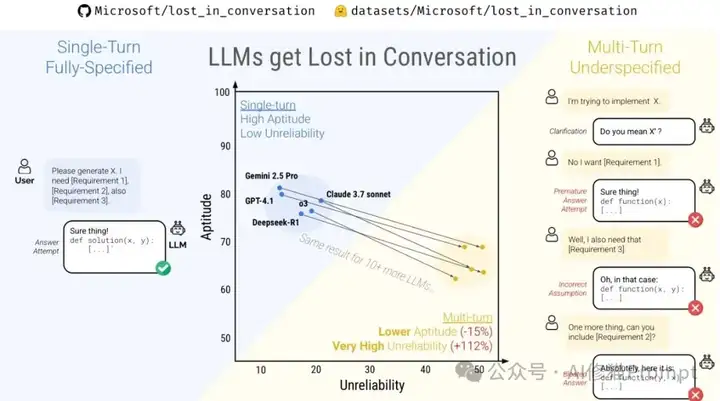 可靠的Agent该用哪个模型，LLM多轮对话中的「迷失」现象 |微软最新