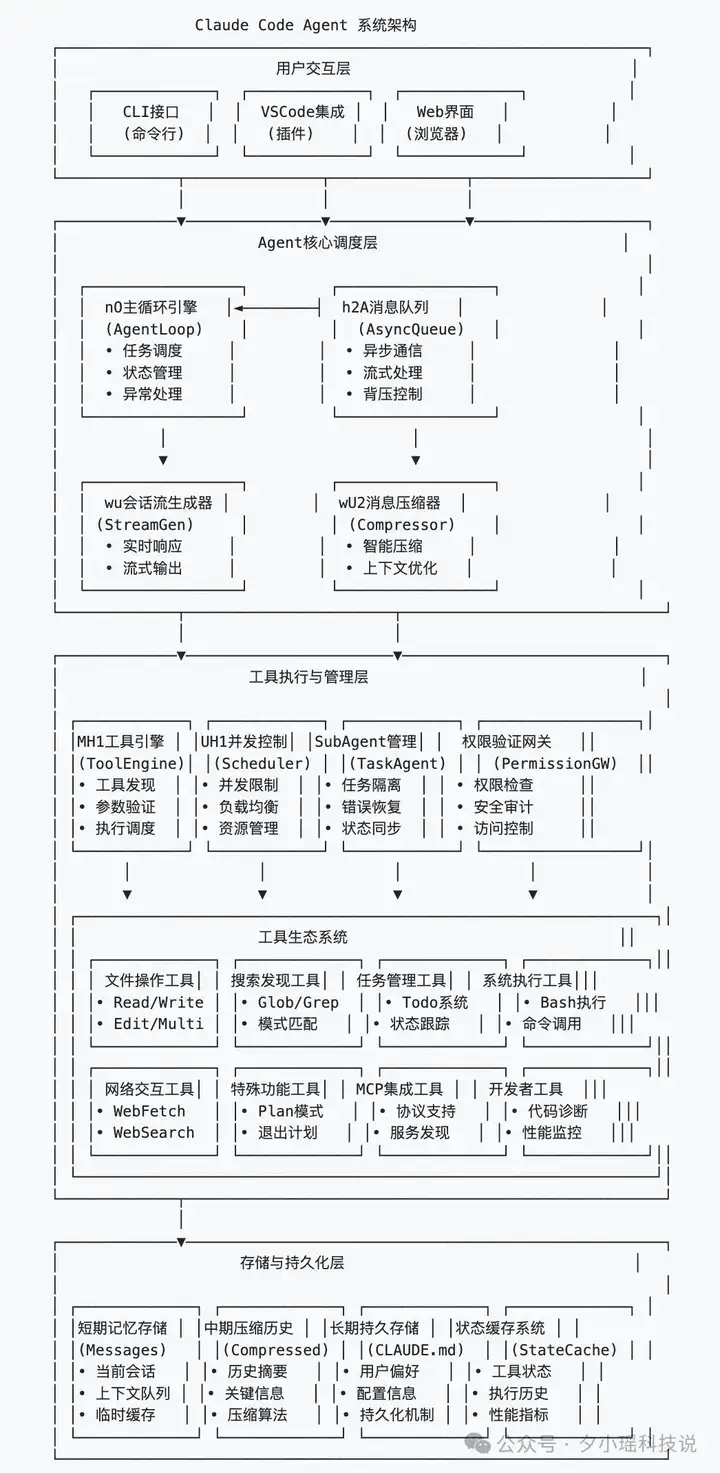 Claude Code 遭深度逆向！核心技术架构被 95% 还原