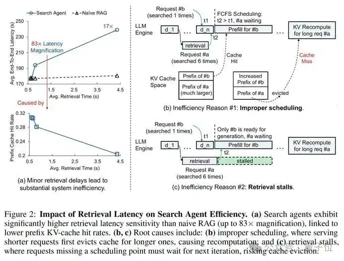 搜索Agent最新高效推理框架：吞吐量翻3倍、延迟降至1/5，还不牺牲答案质量丨南开& UIUC研究