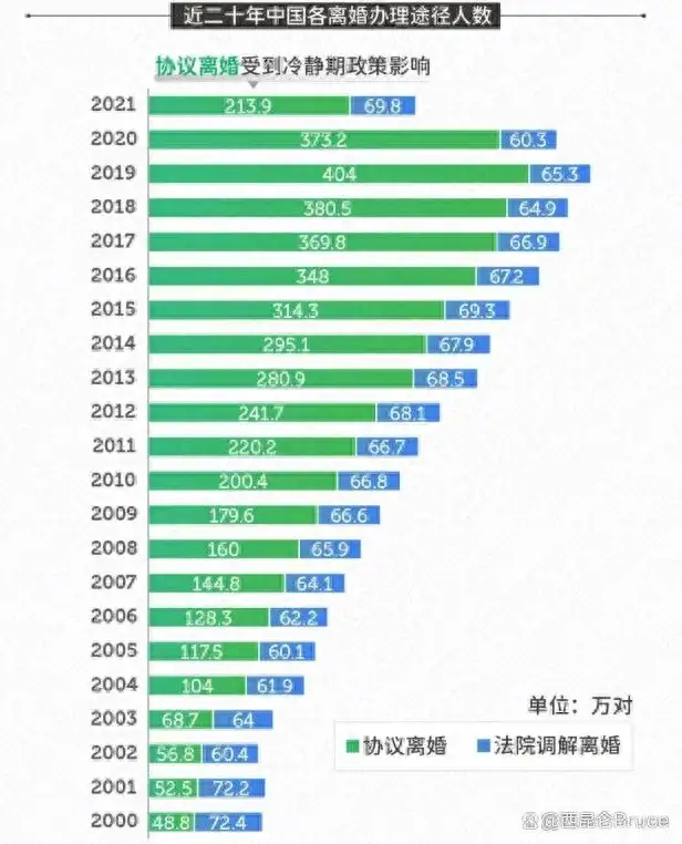 今年上半年结婚与离婚人数双增长（2023年结婚人数和离婚人数是多少）