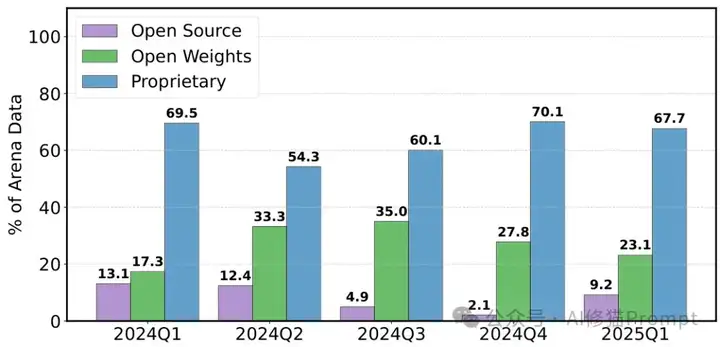 如何在LLM「排行榜幻象」中导航？2025AI界震撼大瓜，披露学术造假