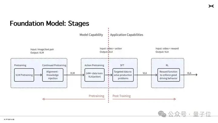 Scaling Law首次在自动驾驶赛道被验证！小鹏汽车CVPR演讲详解：AI「吃」下6亿秒视频后，智能涌现
