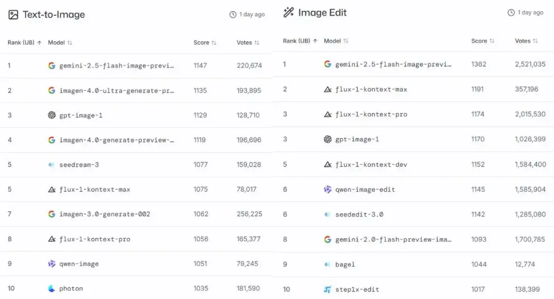 谷歌nano banana正式上线：单图成本不到3毛钱，比OpenAI便宜95%