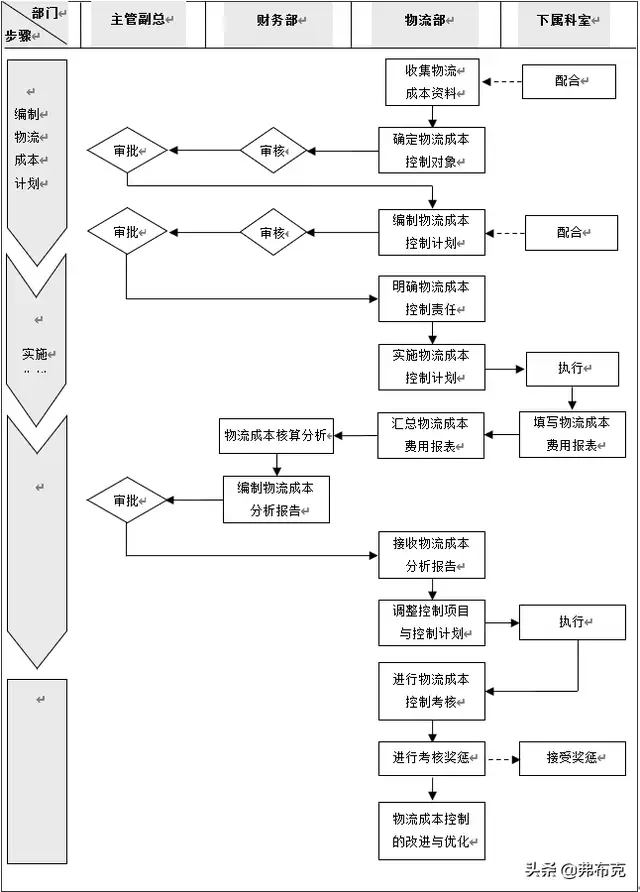 物流成本管理方法（物流成本管理的步骤有哪些）