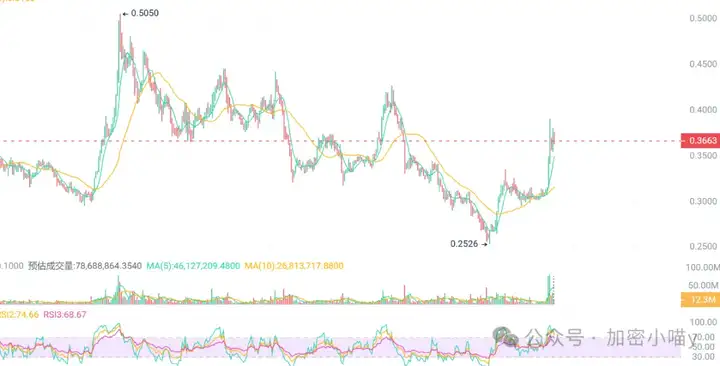 ARB 狂飙 40%！被 Robinhood"爆选" 实锤？链上爆活 + 流量悬念双催化，这波上车稳了？