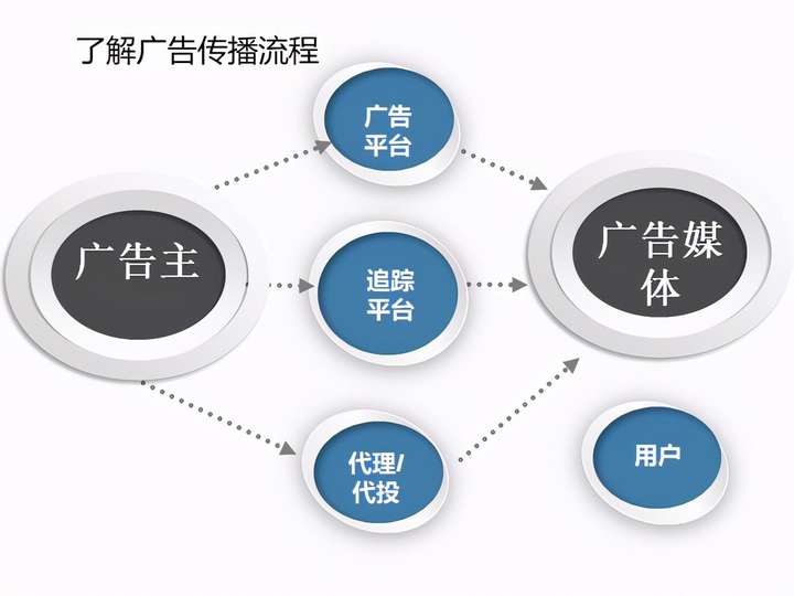 广告运营投放是做什么的？运营投放工作内容