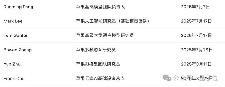 苹果机器人负责人也被小扎挖走了！浙大校友，任职Meta机器人技术一号位