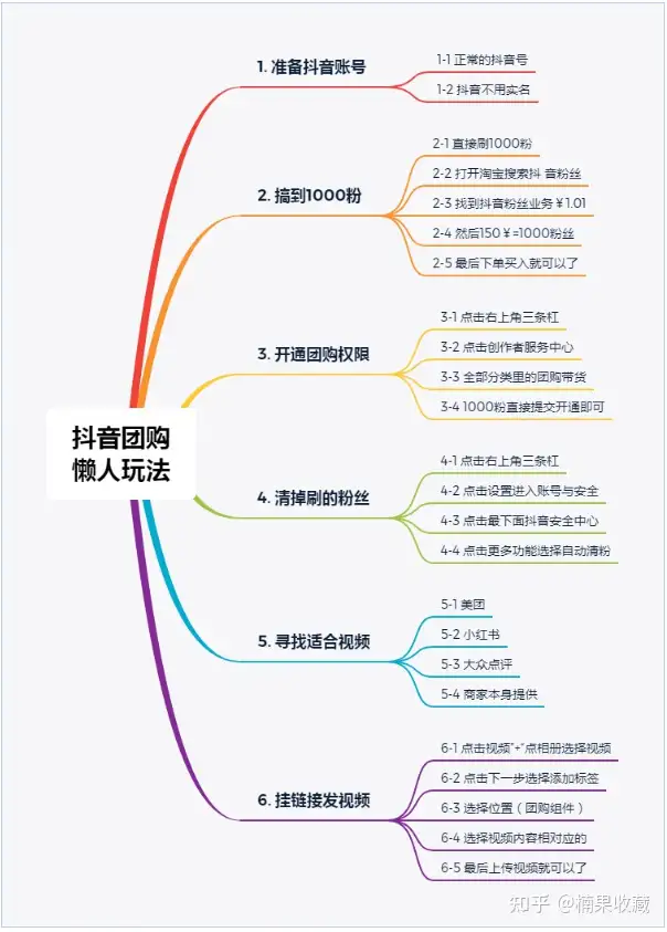 抖音团购单账号月入5000元怎么做?为0基础宝妈量身定制的实操复盘