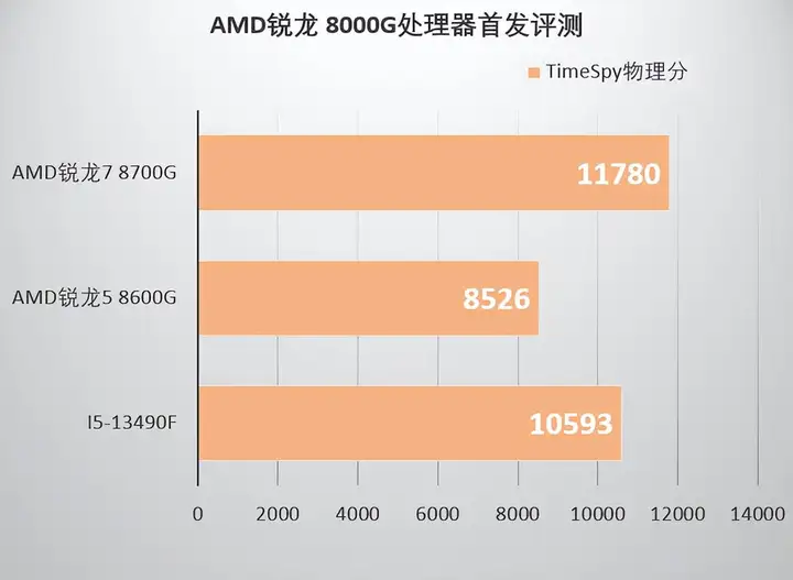 amd集成显卡怎么样（锐龙8000G系列性能评测）