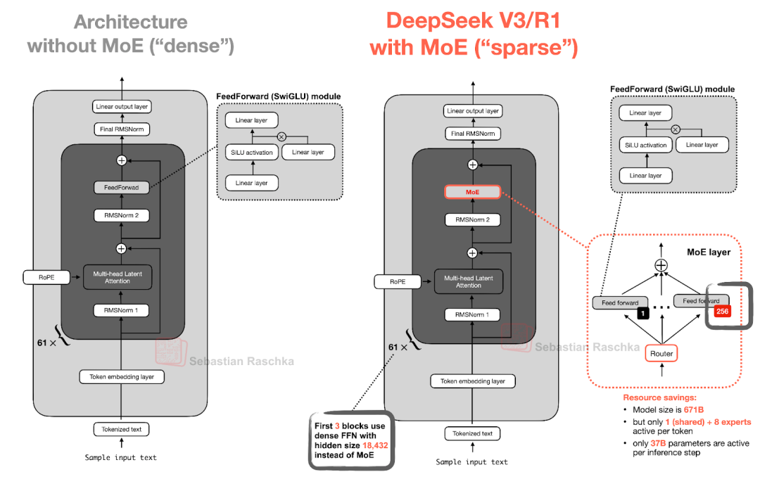 硬核拆解大模型，从 DeepSeek-V3 到 Kimi K2 ，一文看懂 LLM 主流架构