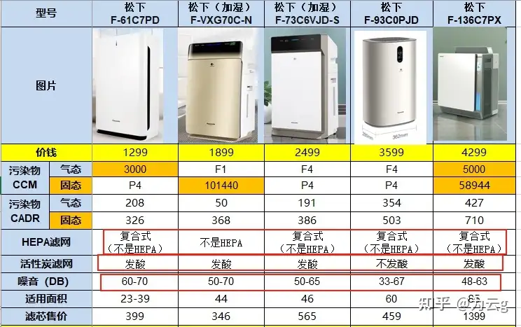 请推荐适合我家用的空气净化器，松下还是夏普？ - 知乎