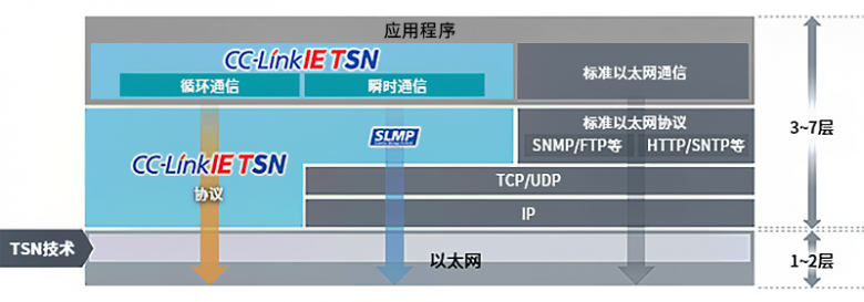 智能制造的网络支撑：FR-TSN工业交换机与CC-Link IE TSN技术