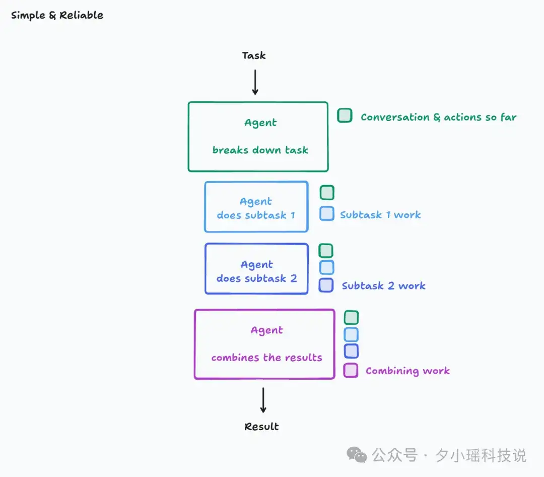 多智能体到底该不该建？Anthropic、Cognition 与 LangChain 的三种解法