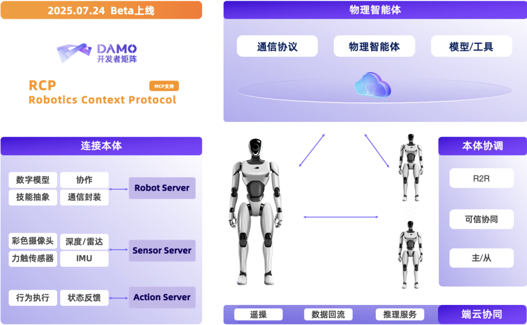 机器人上下文协议首次开源：阿里达摩院一口气放出具身智能「三大件」
