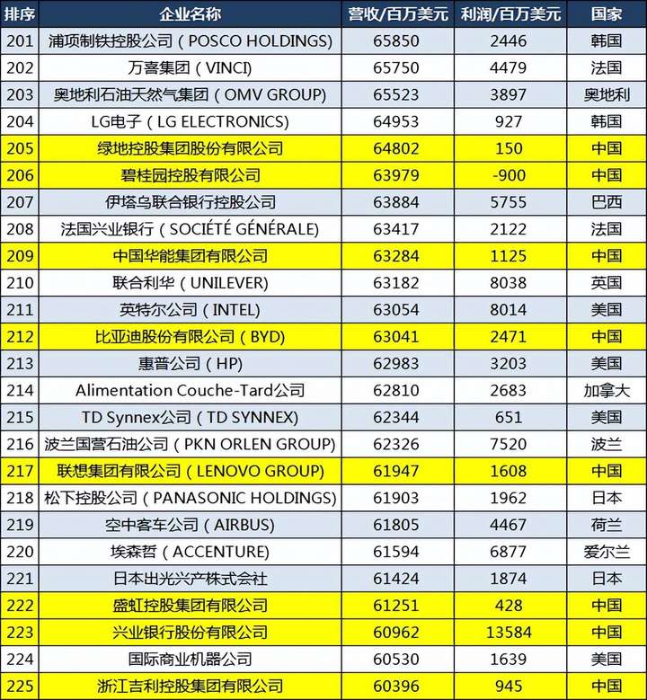 京东是世界500强吗?刘强东到2023身价多少亿