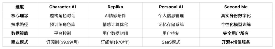 当 AI 学会“为我代言”：Second Me 如何重新定义数字时代的身份主权