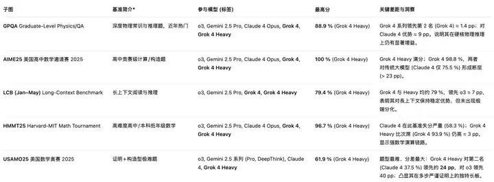 一手实测让马斯克睡帐篷的Grok4，DeepSeekR2又多一位可笑的对手