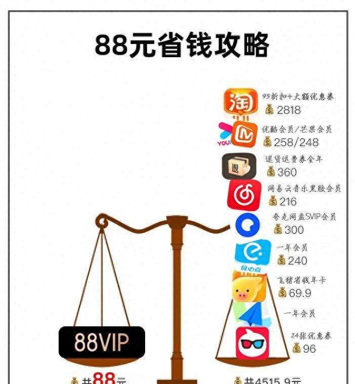 一年消费多少才能88会员？88会员是88元一年吗