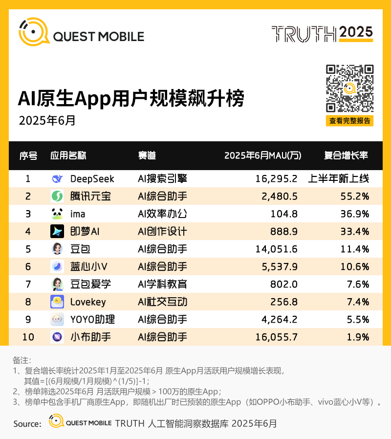 国内AI应用半年报告：App和Web应用月活都在跌，AI搜索需求被验证，百度是DeepSeek流失用户最大接盘手