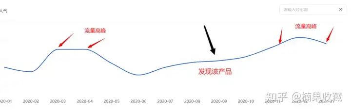 店群模式测出高溢价产品,多店打造爆款产品,实现年销售额2000W