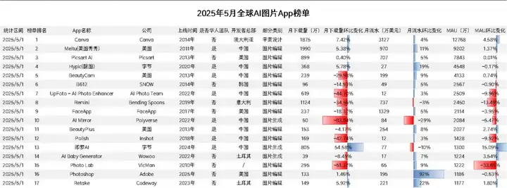专注的魅力，垂类产品再创新高 | AI图片全球化洞察第11期