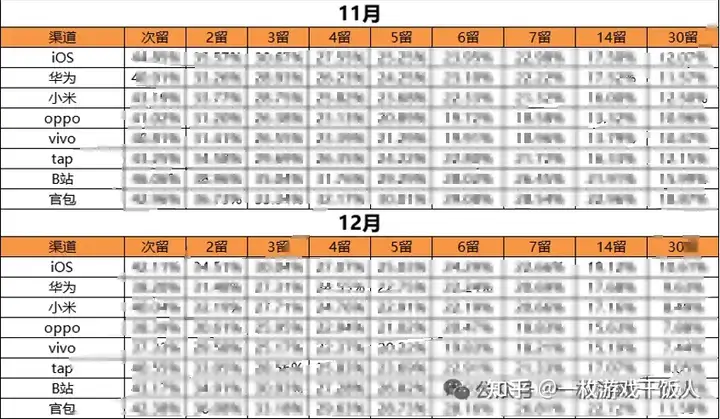 怎么做一份游戏数据日/月/周报