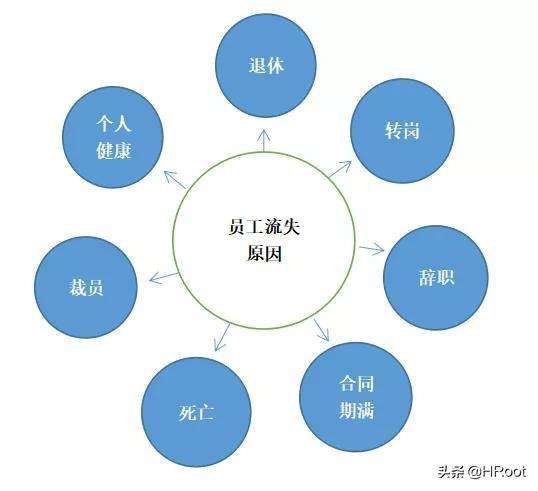 流失率计算公式 员工流失率正确算法