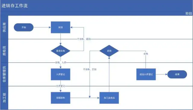 独自一人如何开发一整套 ERP 系统