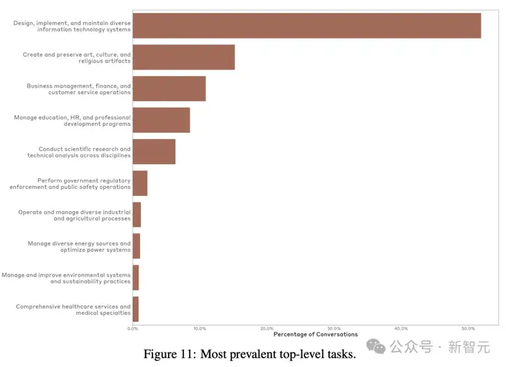 Claude 4要来了？Anthropic发布38页经济指数报告，43%人类工作正被AI取代！