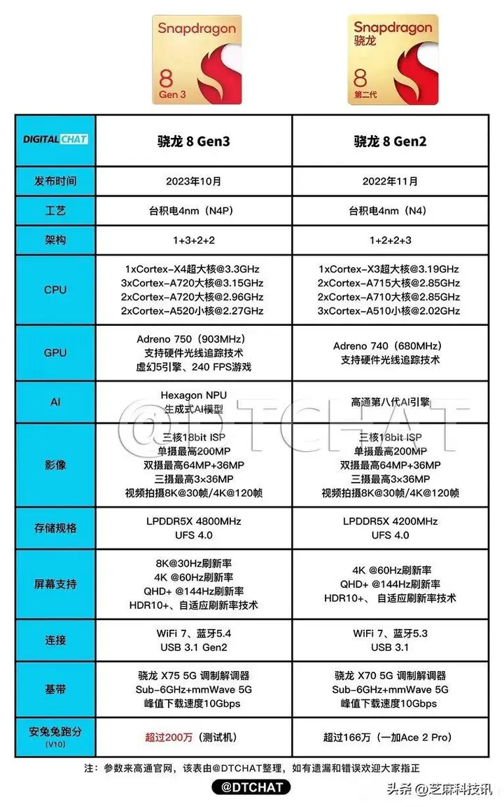 天玑处理器排行榜2023最新（手机CPU性能天梯图）