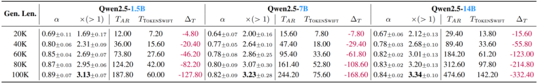 ICML 2025｜如何凭「自动补全」实现100K生成3×加速？