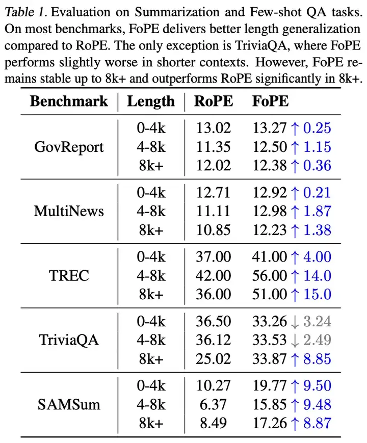 ICML 2025 | 清华、上海AI Lab等提出傅里叶位置编码，多项任务远超RoPE