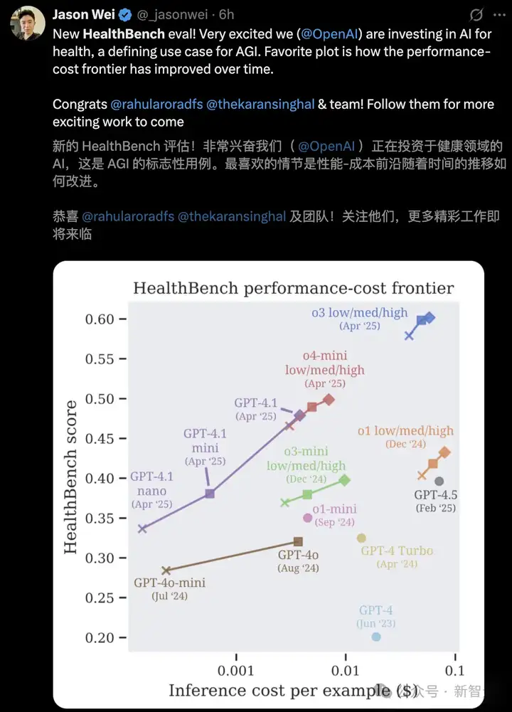 o3完爆人类医生，OpenAI联合262名执业医师推出AI健康基准，直击医疗AGI！