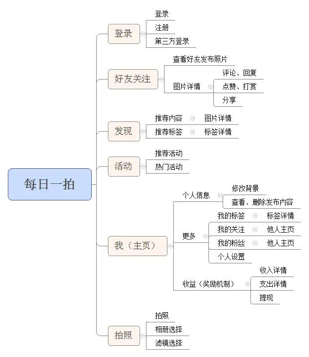 产品需求文档怎么写（需求文档包括哪些内容）