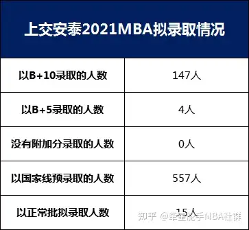 交大安泰招生情况如何？学历背景一般，报考难度大吗？