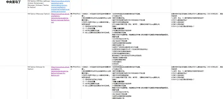 服装设计留学去哪些学校比较好，费用适中，性价比比较高的。大一，美术生，已放弃国内专业。？