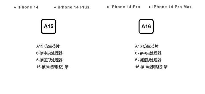 14pro和14promax区别（为啥都买14pro不买max）