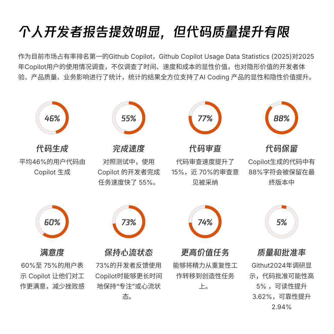 AI透镜系列研究：AI Coding非共识报告