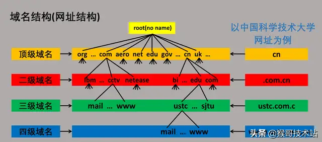 域名的基础知识有哪些（网址，URL，域名，IP地址，DNS，域名解析）