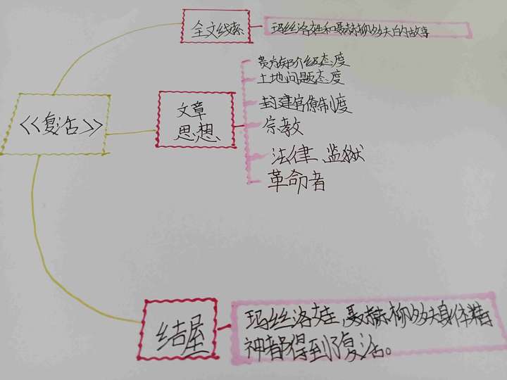谁有《复活》的思维导图?
